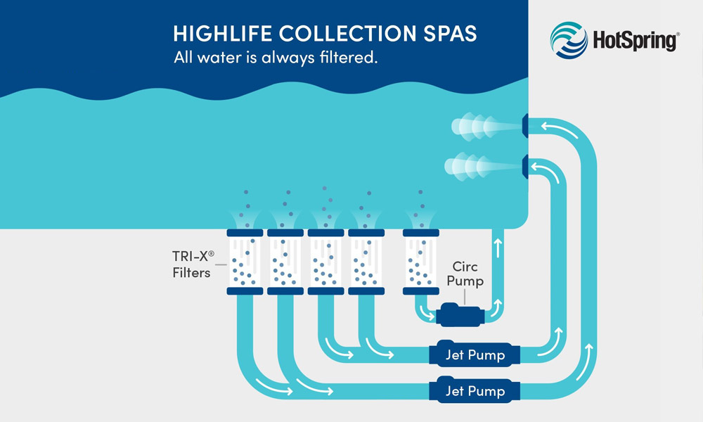 100% No-Bypass Filtration